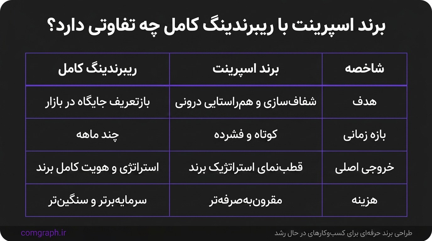 برند اسپرینت با ریبرندینگ کامل چه تفاوتی دارد؟